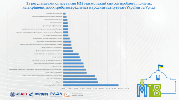 Результати онлайн-опитування учнів М18: Ми - законотворці!