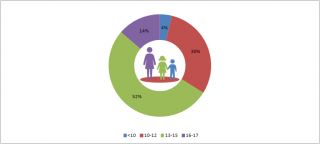 results-age