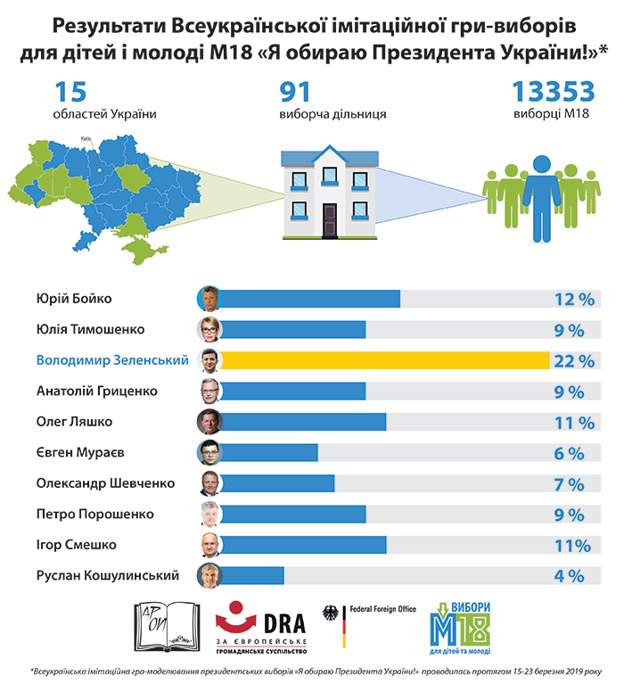 М18. Результати голосування за кандидатів в Президенти України